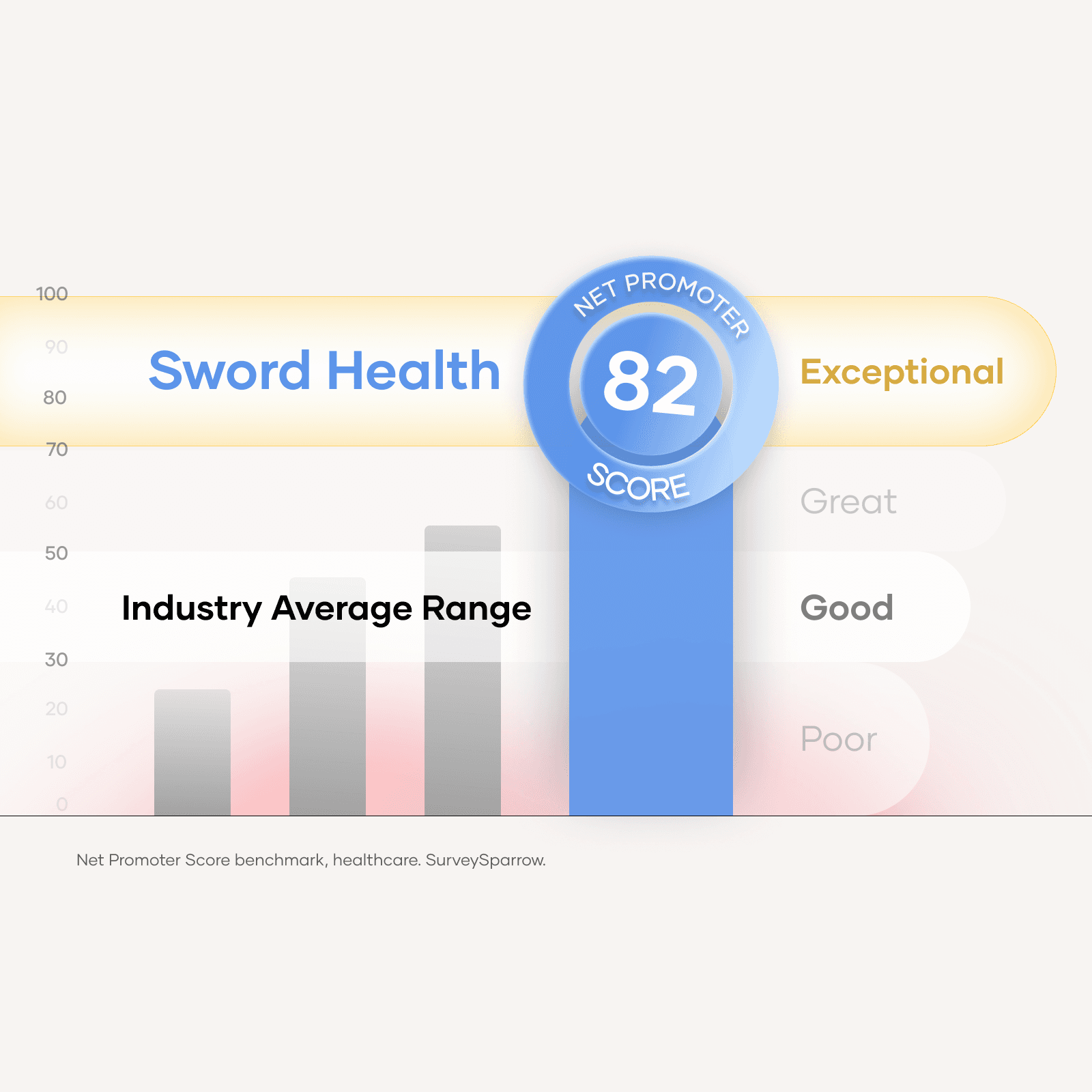Bar graph showing Sword Health with a Net Promoter Score of 82, labeled as "Exceptional," above the industry average range.