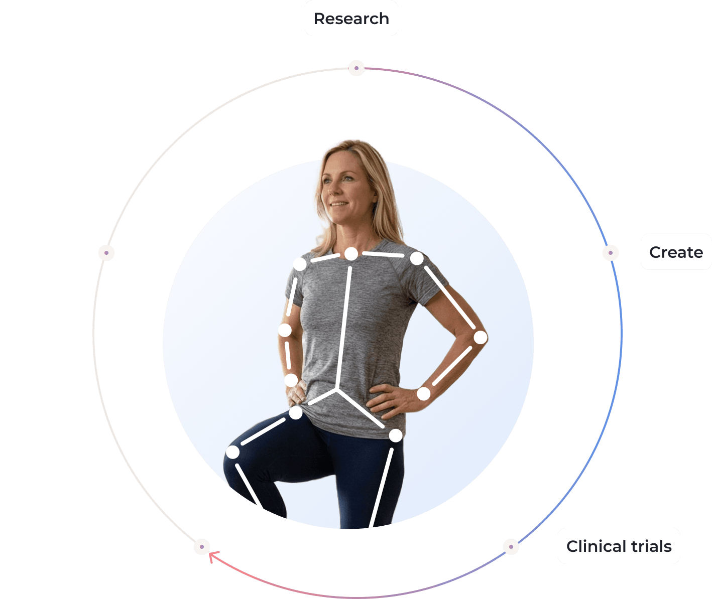 A woman in workout clothes stands with one knee raised, hands on hips, and smiles. White lines and dots outline her body’s joints and posture. Surrounding text reads: Research, Create, and Clinical trials.
