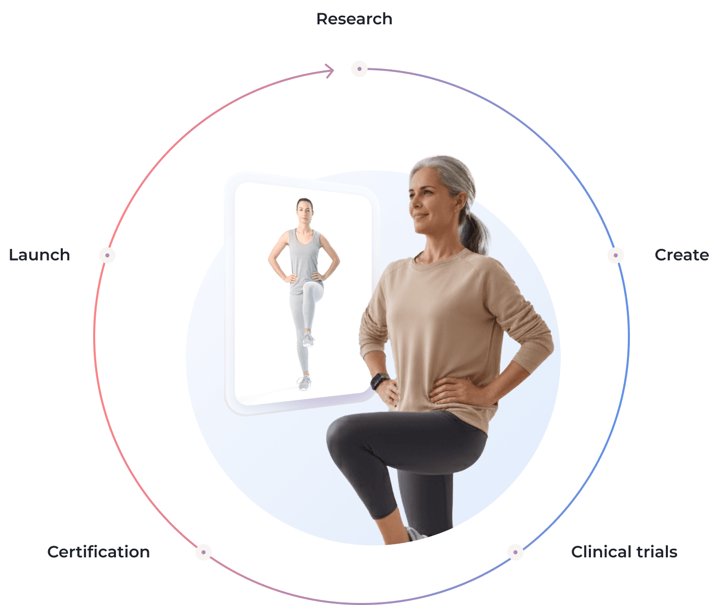 An older woman exercises indoors, mirroring a younger woman on a screen. Around them, a circular diagram shows the stages: Research, Create, Clinical trials, Certification, and Launch.