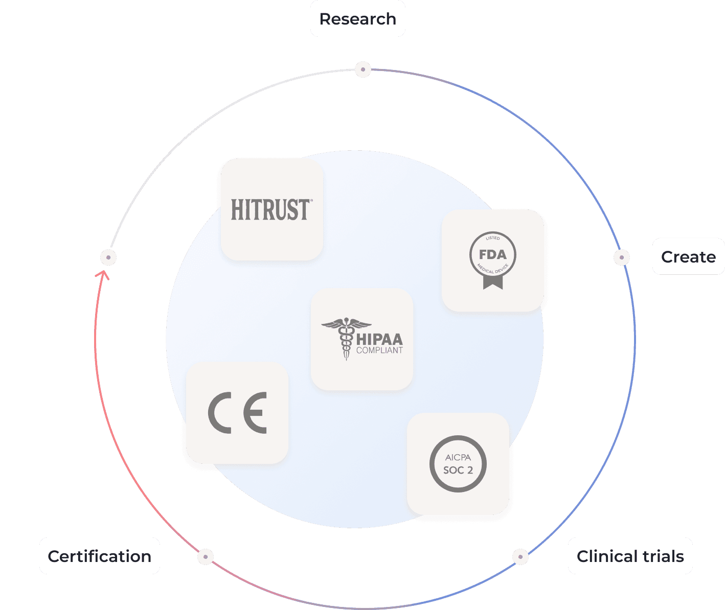 A circular diagram with four stages: Research, Create, Clinical trials, and Certification. Centered are certification logos: HITRUST, FDA, HIPAA Compliant, CE, and AICPA SOC 2.