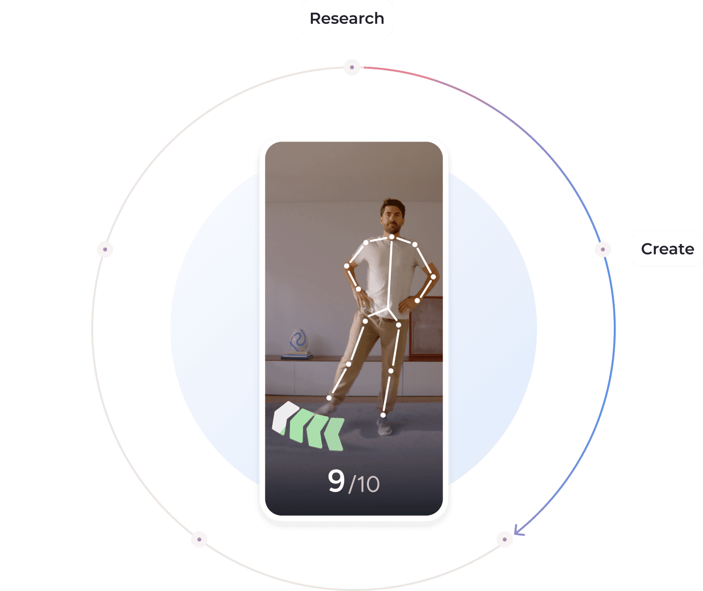 A person exercises in front of a smartphone camera, which displays a skeleton overlay for motion tracking and a score of 9/10 at the bottom. Arrows and curved lines labeled Research and Create surround the phone.