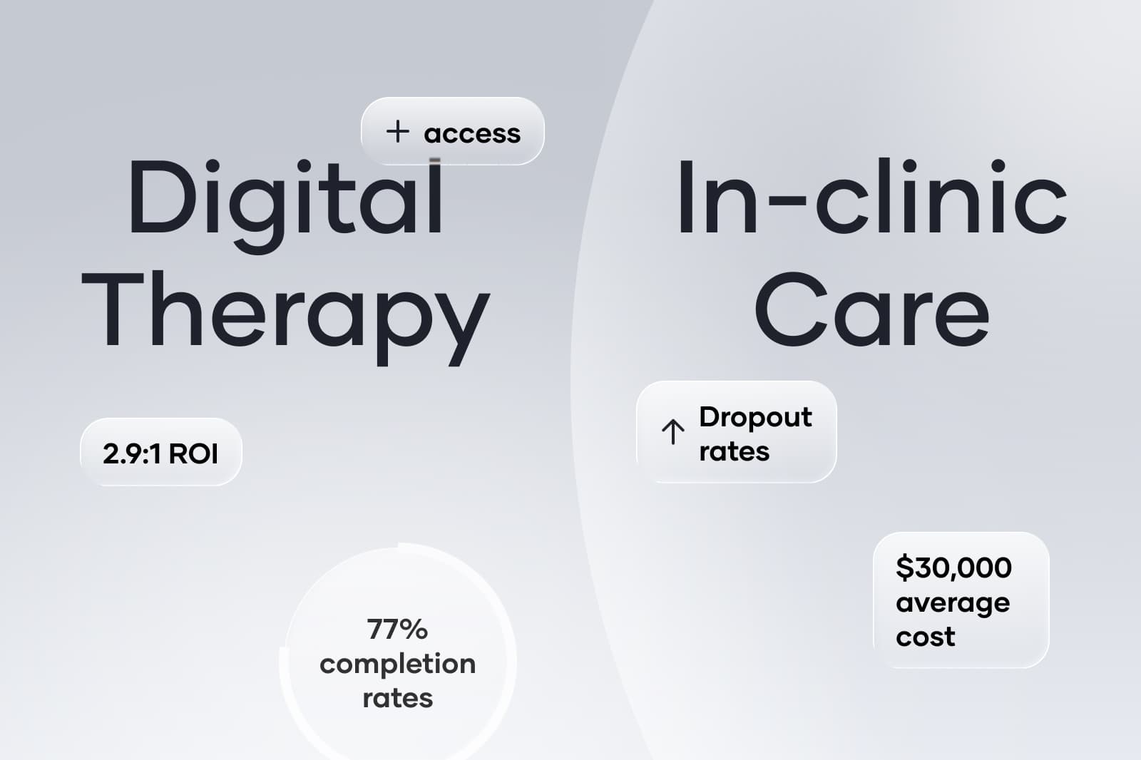 Comparison of digital therapy and in-clinic care, highlighting ROI, access, dropout rates, completion rates, and average cost.