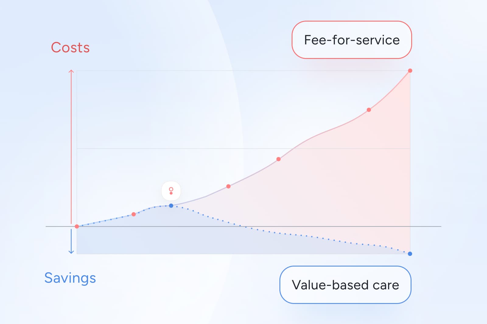 Graph comparing costs and savings over time, showing rising fee-for-service costs and declining value-based care savings.