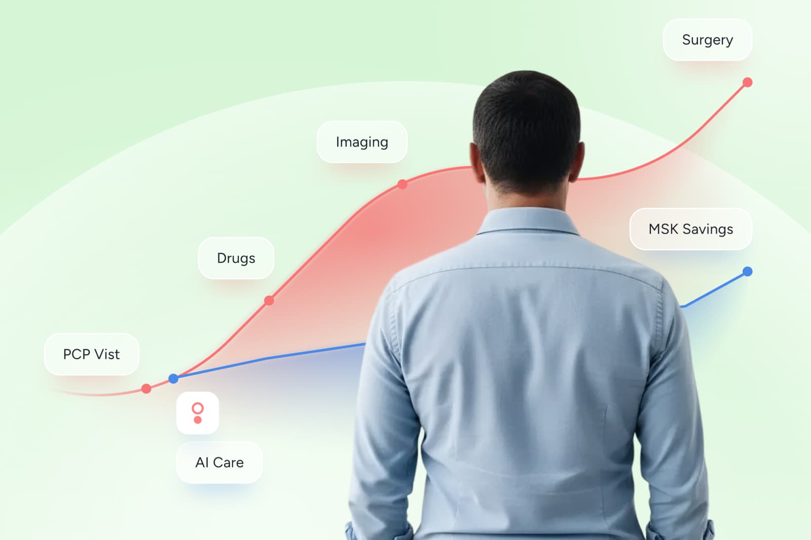Person in a blue shirt observes a graph with rising data points labeled PCP Visit, AI Care, Drugs, Imaging, MSK Savings, and Surgery.