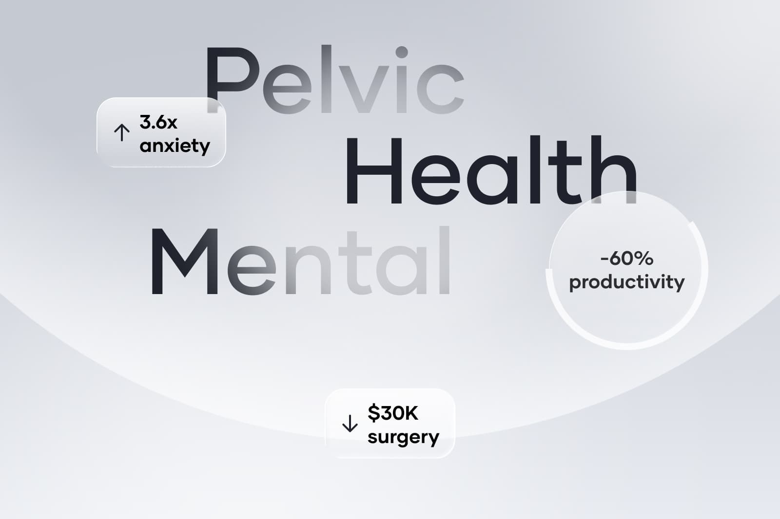Abstract design with the words "Pelvic Health Mental" and stats: "3.6x anxiety," "-60% productivity," "$30K surgery."