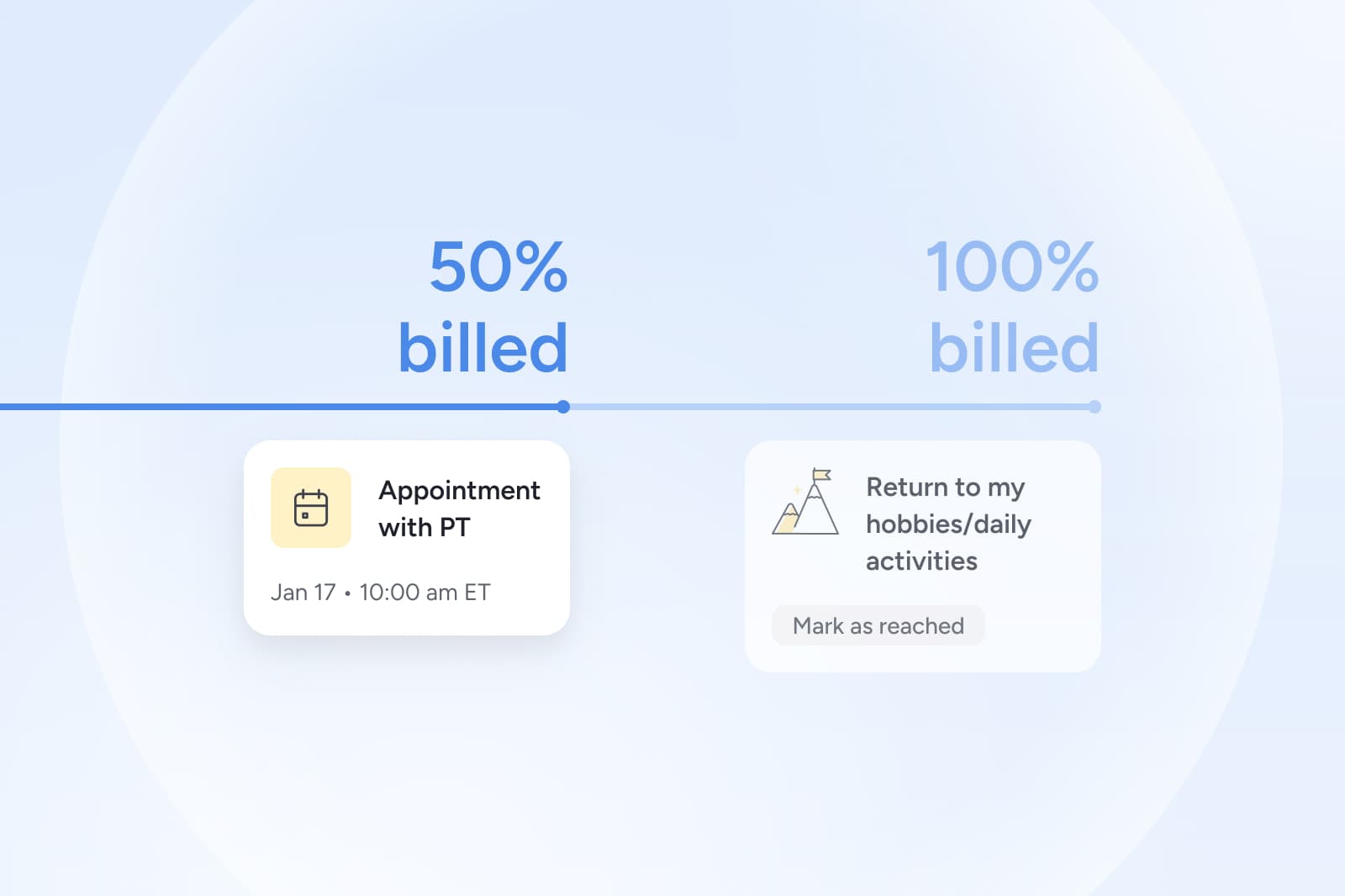 Progress timeline showing billing status: 50% billed with "Appointment with PT" on Jan 17 at 10:00 am ET, 100% billed with hobbies milestone.