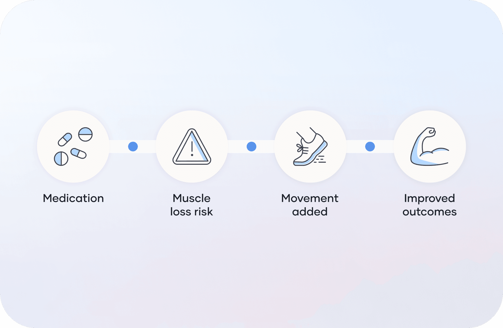 GLP-1 preauthorization: Why movement-first strategies protect outcomes and reduce cost