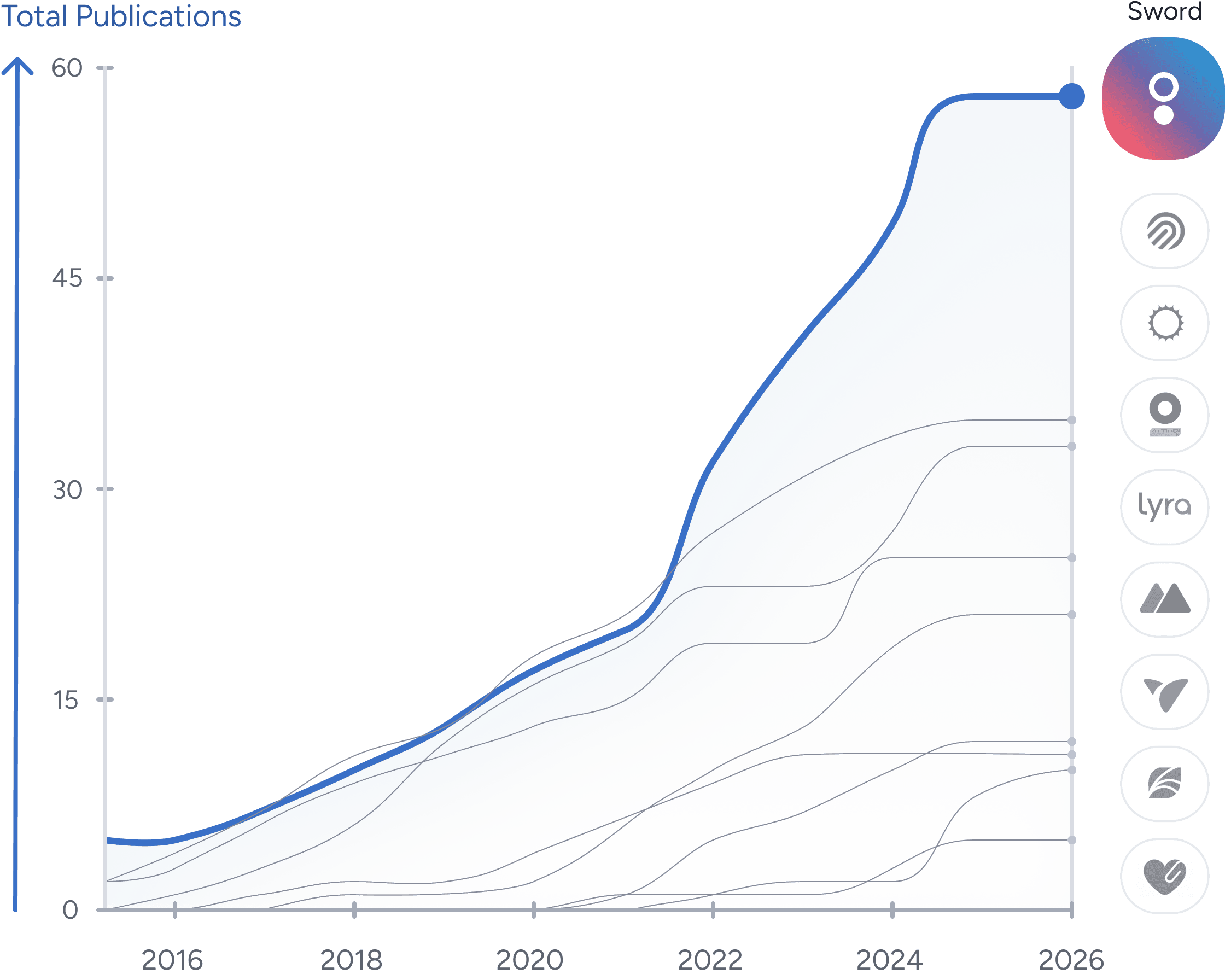 Line chart comparing total publications across companies from 2015 to 2026, with Sword showing the highest growth and leading total.