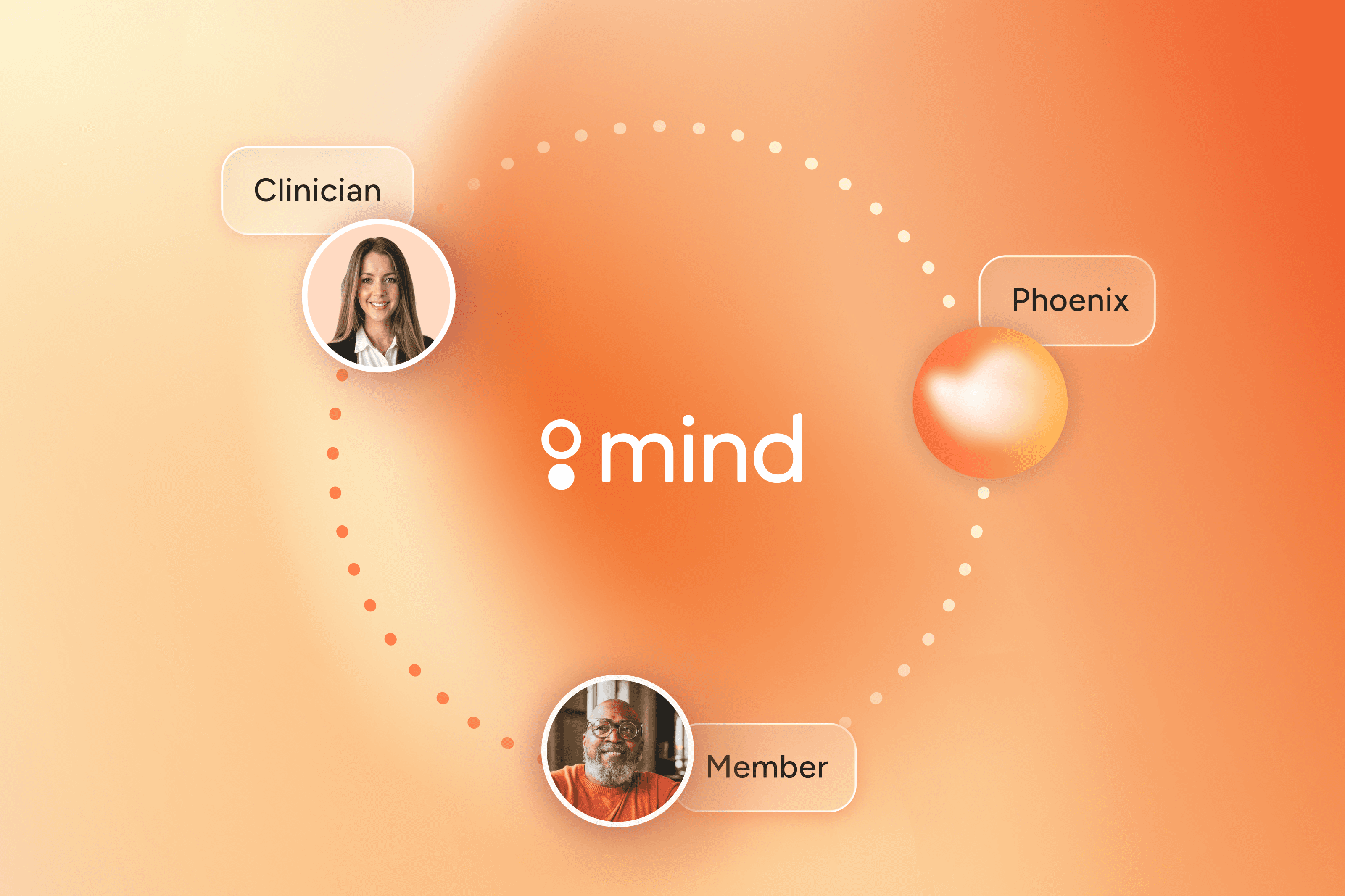 Diagram with orange gradient background showing mind in the center, connected by dotted lines to three points labeled “Clinician” with a woman’s photo, “Member” with a man’s photo, and “Phoenix” with a glowing orb.