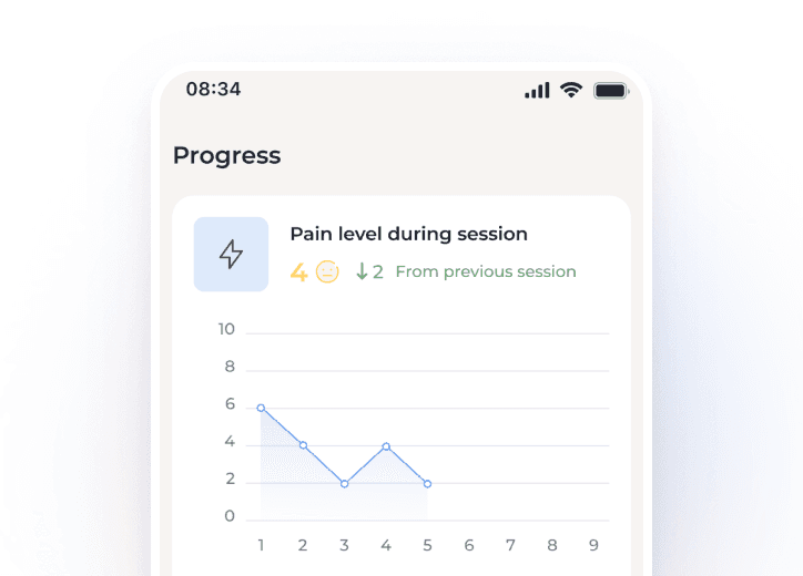 A smartphone screen shows a progress report for Pain level during session with a graph. The pain level is 4, which is down by 2 from the previous session. The x-axis is labeled 1 to 9; the y-axis is numbered 0 to 8.