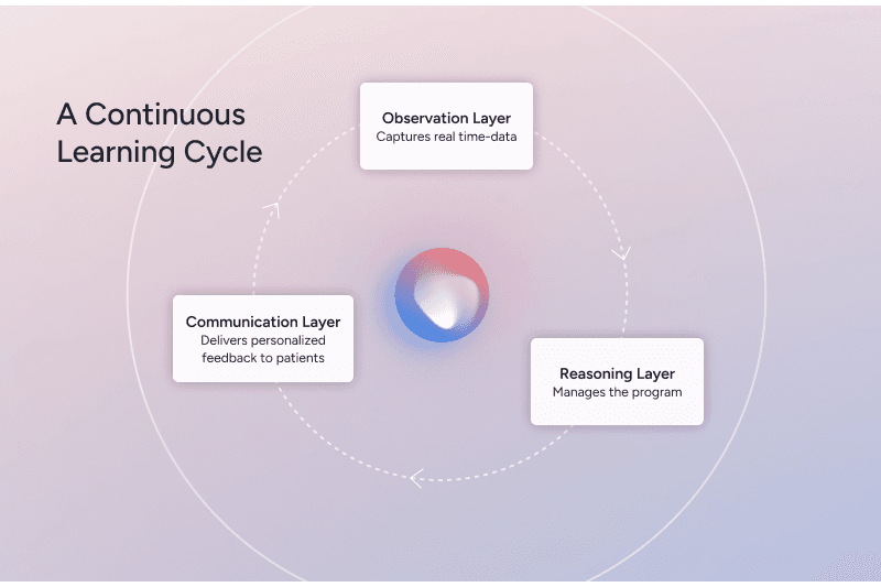 A diagram titled A Continuous Learning Cycle shows three layers: Observation Layer (captures real-time data), Reasoning Layer (manages the program), and Communication Layer (delivers feedback to patients) in a circular flow.