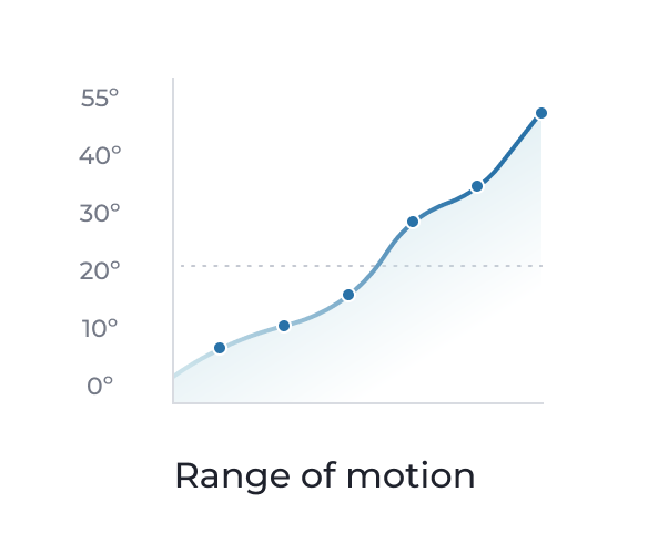 Range of motion improvements chart